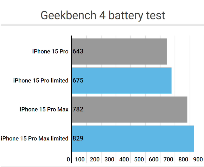 巴林左apple维修站iPhone15Pro的ProMotion高刷功能耗电吗