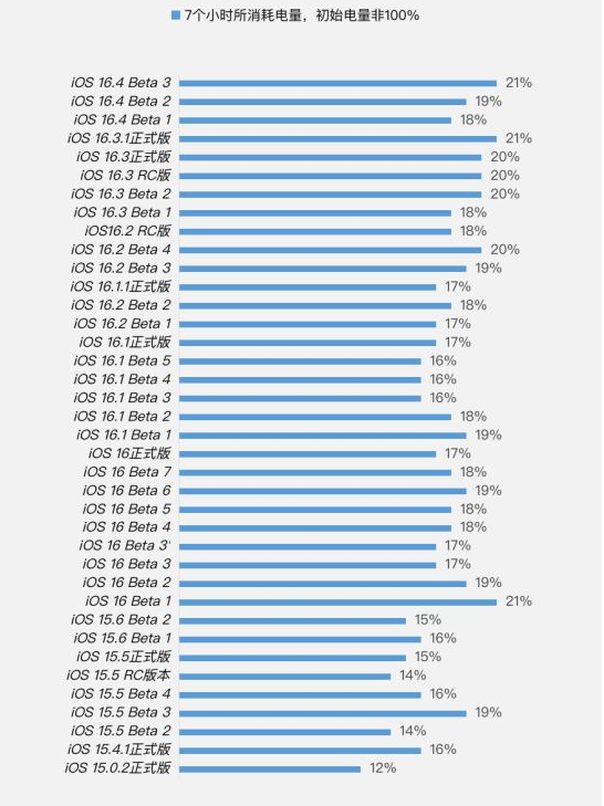 巴林左苹果手机维修分享iOS 16.4 Beta 3续航跑分等测试结果汇总 