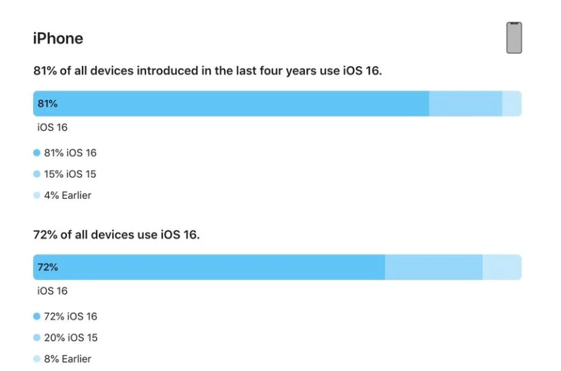 巴林左苹果手机维修分享iOS 16 / iPadOS 16 安装率 