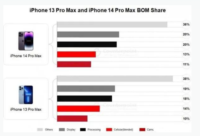 巴林左苹果手机维修分享iPhone 14 Pro的成本和利润 