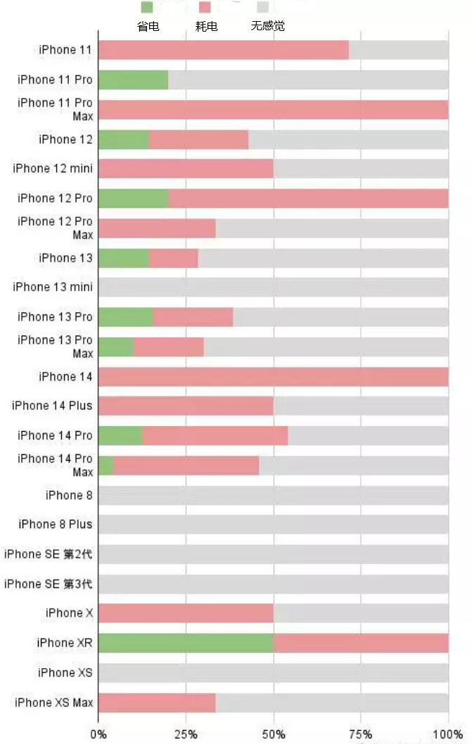 巴林左苹果手机维修分享iOS16.2太耗电怎么办？iOS16.2续航不好可以降级吗？ 