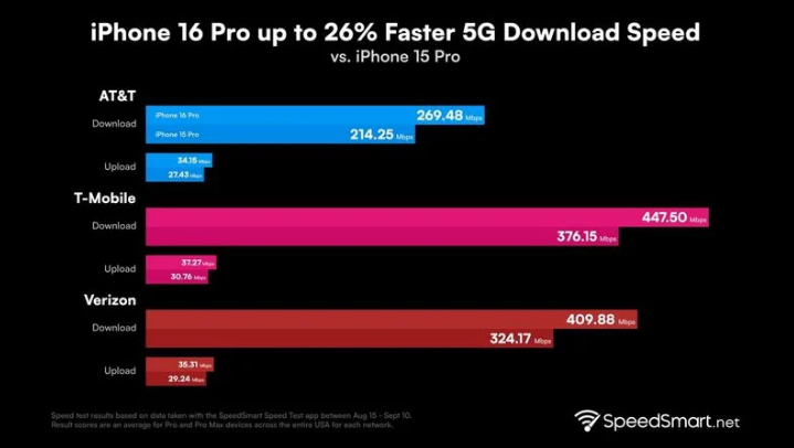 巴林左苹果手机维修分享iPhone 16 Pro 系列的 5G 速度 